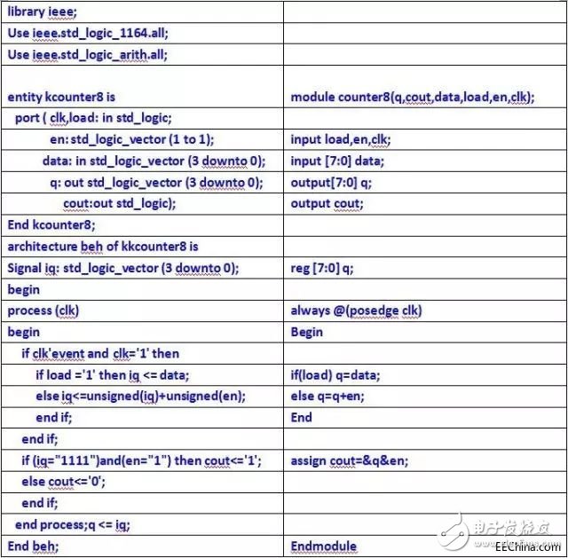 關(guān)于VHDL和Verilog兩種語(yǔ)言的異同分析和具體的比較