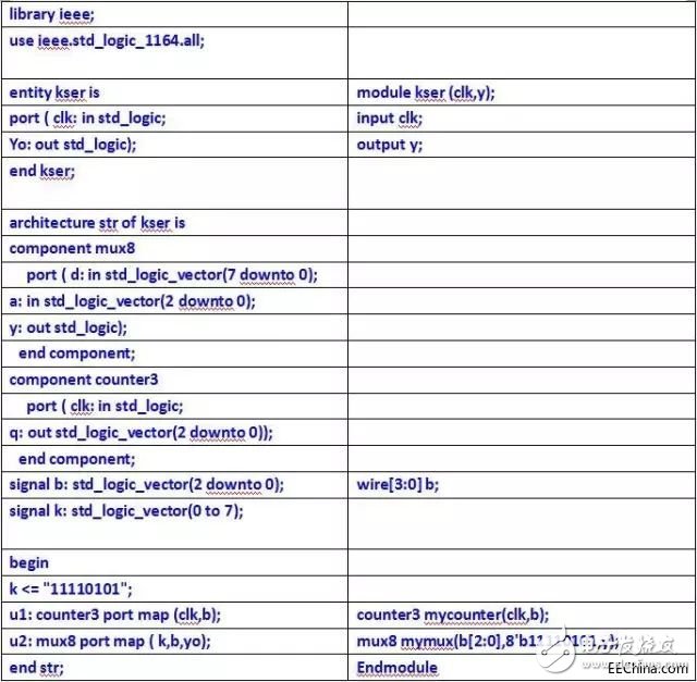 關(guān)于VHDL和Verilog兩種語(yǔ)言的異同分析和具體的比較