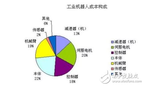數(shù)據(jù)分析工業(yè)機(jī)器人原料成本構(gòu)成及主產(chǎn)地