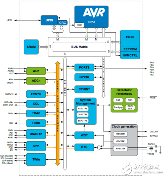 [原創] Microchip ATmega3208系列MCU物聯網(IoT)解決方案