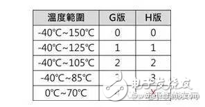 詳解車載應用芯片 AEC-Q100H測試流程