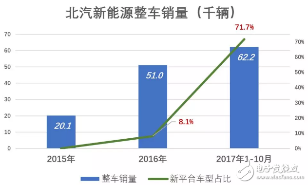 北汽新能源與比亞迪相比被高估了，與蔚來比則是被嚴重低估