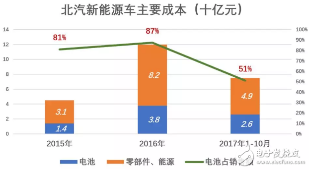 北汽新能源與比亞迪相比被高估了，與蔚來比則是被嚴重低估