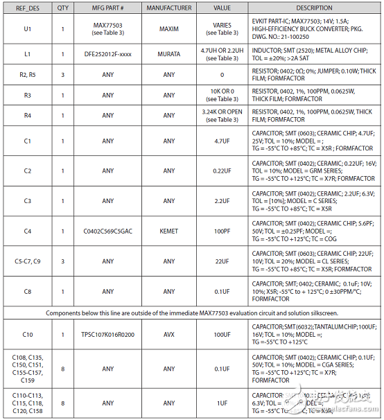 [原創] Maxim MAX77503 1．5A 94%效率降壓轉換器解決方案