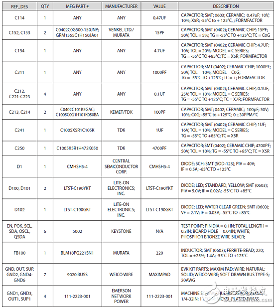 [原創] Maxim MAX77503 1．5A 94%效率降壓轉換器解決方案