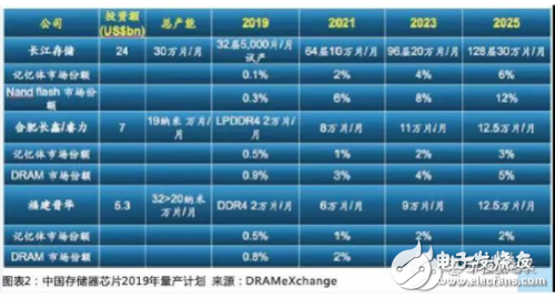 存儲芯片這次下行趨勢有多糟？