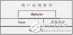 S3C2410及其外圍電路為硬件平臺(tái)設(shè)計(jì)與實(shí)現(xiàn)網(wǎng)路收音機(jī)