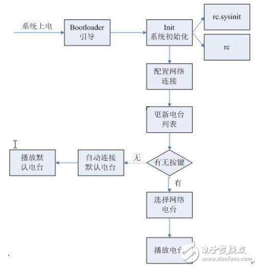 S3C2410及其外圍電路為硬件平臺設計與實現網路收音機