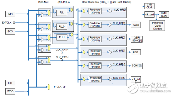 [原創] Cypress PSoC 62系列MCU開發方案