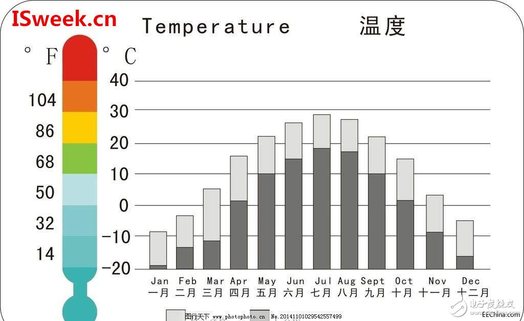溫度傳感器的分辨率靈敏度及精度的區別分析