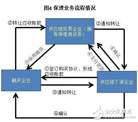 區塊鏈＋供應鏈金融是區塊鏈在銀行風險管理領域的最佳應用場景