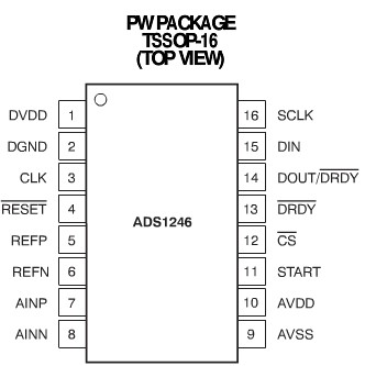 STM32單片機(jī)對(duì)ADS1246芯片的驅(qū)動(dòng)