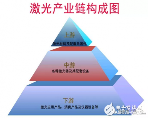 盤點中國激光器產業鏈