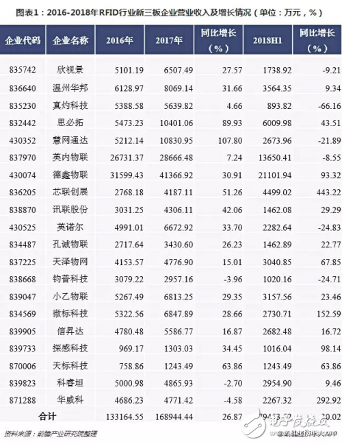 2018年RFID行業整體營收增長良好 但行業凈利潤持續走低