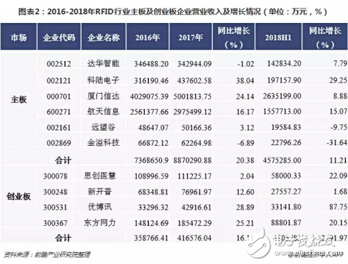 2018年RFID行業整體營收增長良好 但行業凈利潤持續走低