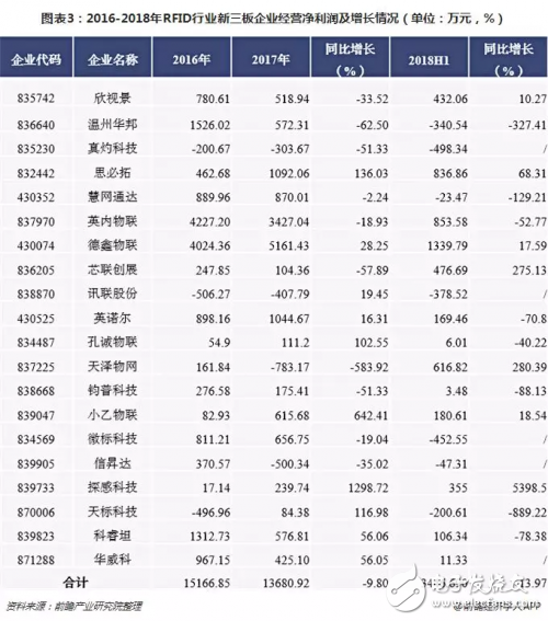 2018年RFID行業整體營收增長良好 但行業凈利潤持續走低