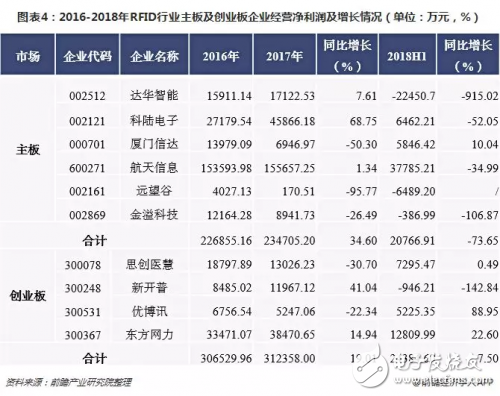 2018年RFID行業整體營收增長良好 但行業凈利潤持續走低