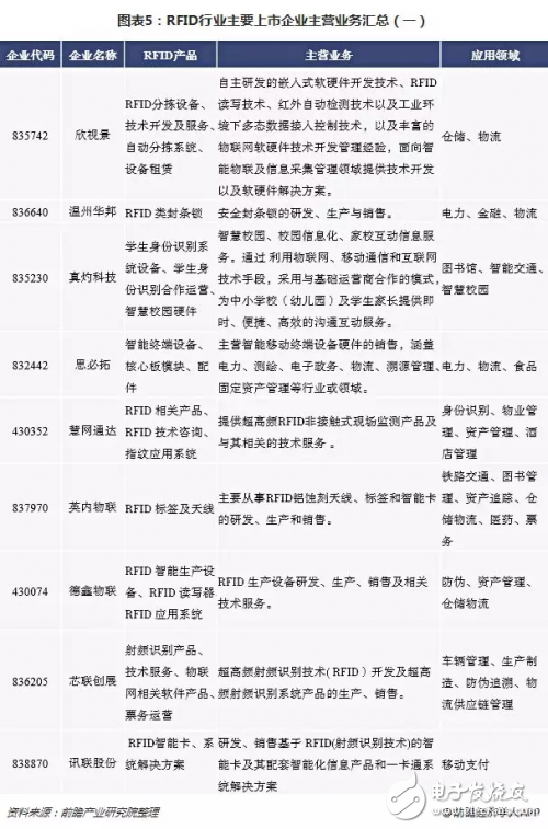 2018年RFID行業整體營收增長良好 但行業凈利潤持續走低
