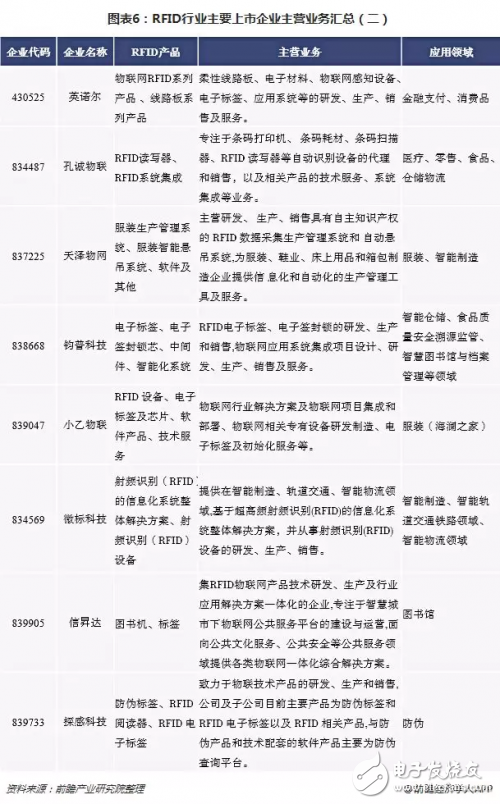 2018年RFID行業整體營收增長良好 但行業凈利潤持續走低