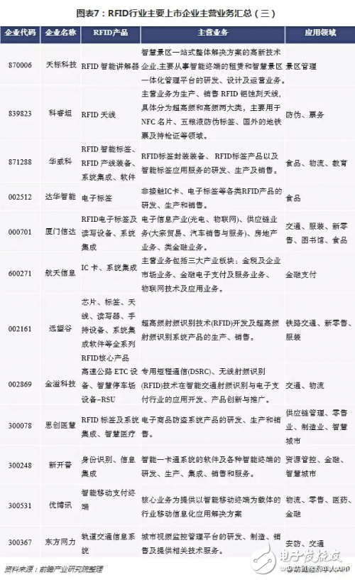 2018年RFID行業整體營收增長良好 但行業凈利潤持續走低