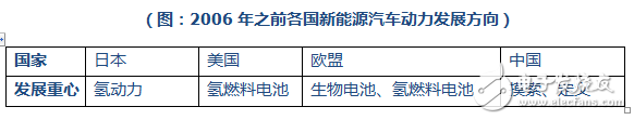 新能源汽車的動(dòng)力來源發(fā)展歷程回顧 