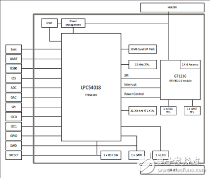 [原創] NXP LPC5401832位ARM MCU IoT模塊解決方案