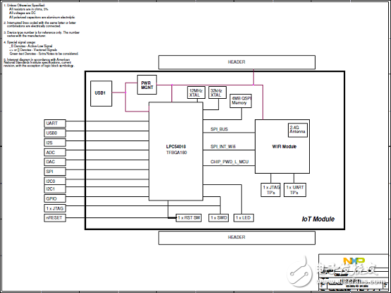 [原創] NXP LPC5401832位ARM MCU IoT模塊解決方案
