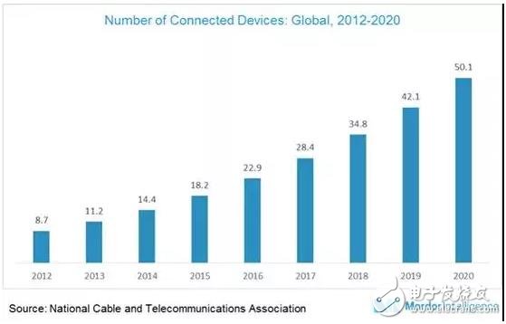 IoT傳感器年平均增長率23.9%，具有巨大的增長潛力