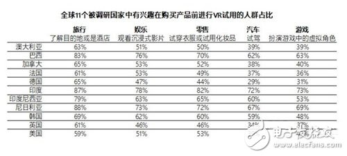 AR已經成為人們日常生活的一部分 VR將幫助人們挑戰距離