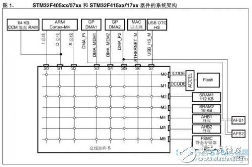 STM32F4當(dāng)中有個CCM內(nèi)存，該如何使用？