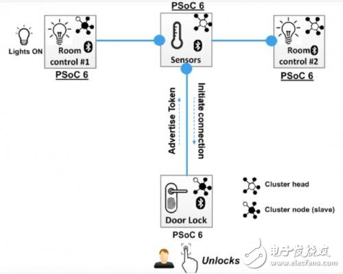 物聯網市場的趨勢以及智能家居和可穿戴應用的相關性