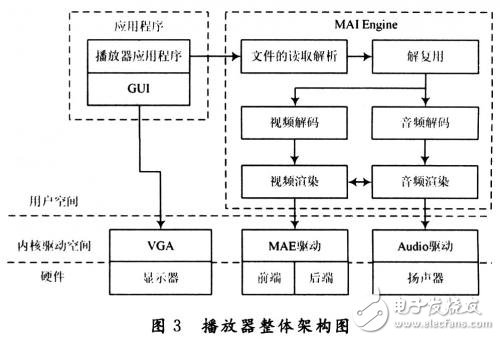 系統分析介紹無線車載多媒體終端系統