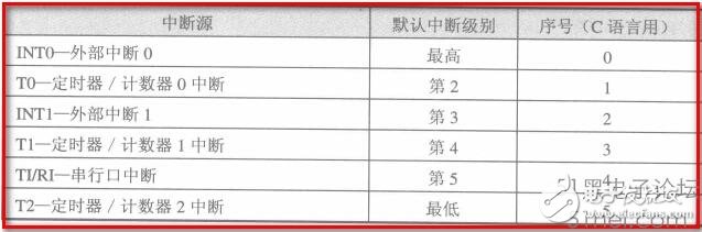 一文教你正確理解單片機中的中斷