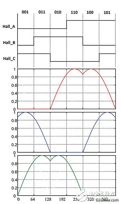 淺析三相無(wú)刷直流電機(jī)如何更加輕松地過(guò)渡到正弦控制并加快設(shè)計(jì)流程