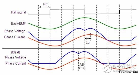 淺析三相無(wú)刷直流電機(jī)如何更加輕松地過(guò)渡到正弦控制并加快設(shè)計(jì)流程