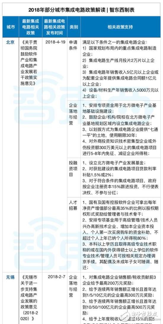 有錢就是任性！地方政府掀起芯片人才大戰