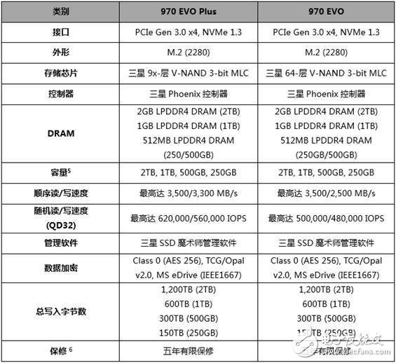 三星發布970 EVO Plus固態硬盤 超大容量高達2TB
