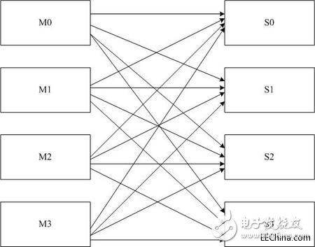 FPGA交換矩陣的使用實現(xiàn)