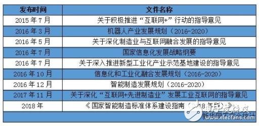 我國制造業的政策利好將進一步促進我國制造業的智能轉型發展