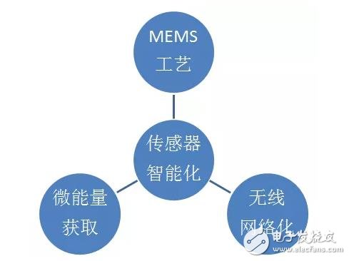 傳感器智能化的三大核心技術(shù)與創(chuàng)新趨勢