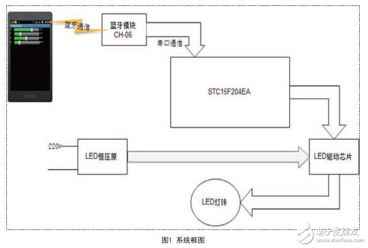 手機藍牙遙控大功率的調光調色的LED燈的設計