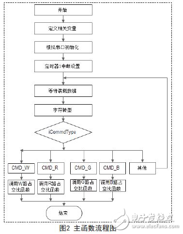 手機藍牙遙控大功率的調光調色的LED燈的設計