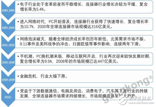 三家截然不同的連接器企業，何以同增長？