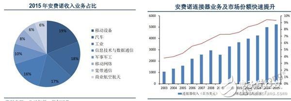 三家截然不同的連接器企業，何以同增長？