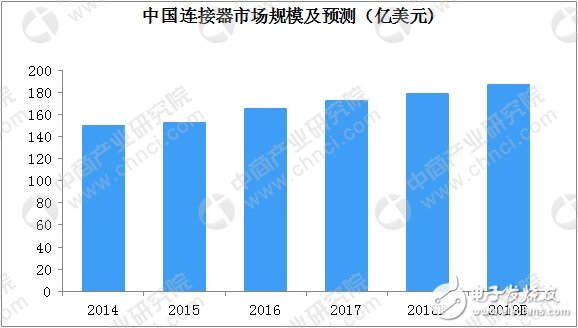 一文看懂全球及中國連接器行業發展現狀及競爭格局（附圖表）