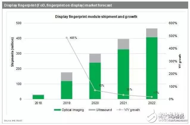 今年屏下指紋出貨將暴增600%！誰將是最大受益者？