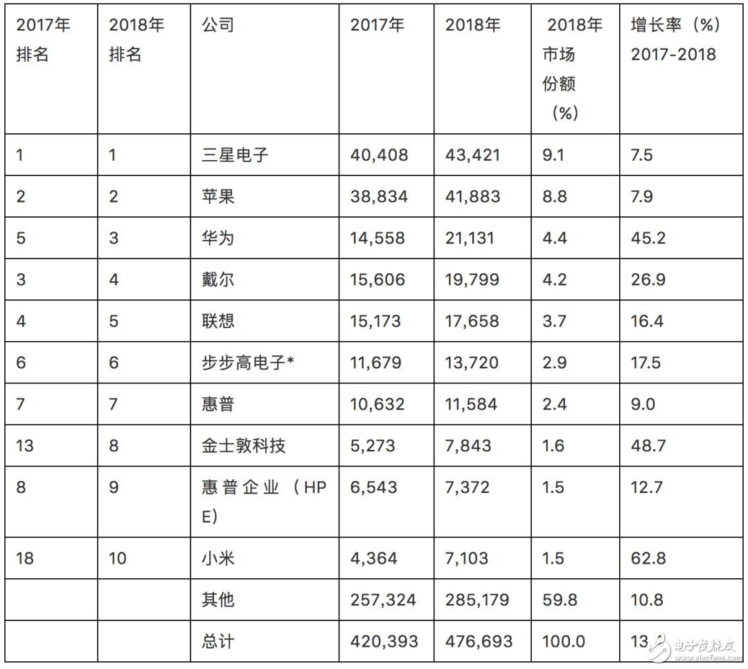 華為去年芯片采購支出超201億美元，成為全球第三大芯片買家