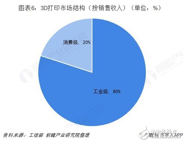 預(yù)見2019：《中國3D打印產(chǎn)業(yè)全景圖譜》（附現(xiàn)狀、格局、趨勢等）