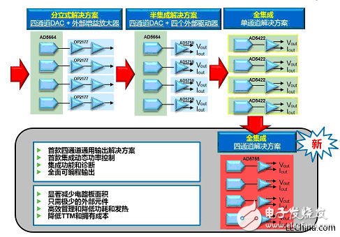 PLC系統(tǒng)的模擬輸入輸出解決方案