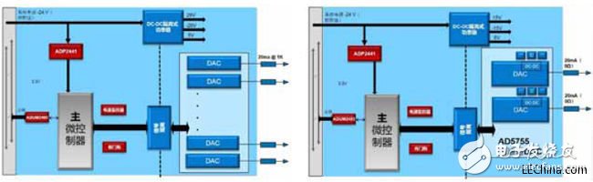 PLC系統(tǒng)的模擬輸入輸出解決方案